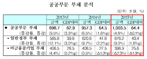 공공부문부채분석