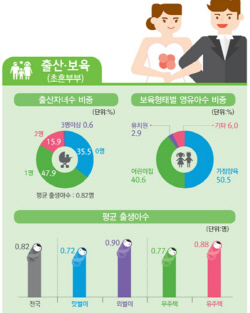 신혼부부