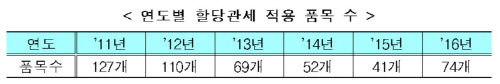 할당관세