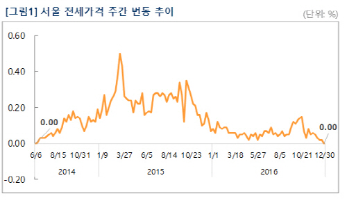 전세가격