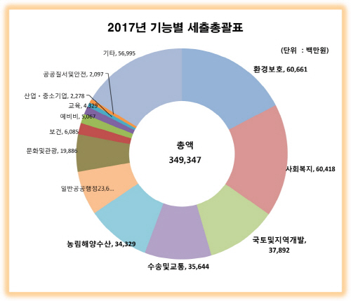 경기 연천군이 2일부터 본격 집행하겠다고 밝힌 2017년 기능별