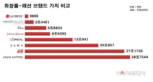 브랜드가치