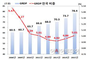 경제성장률도