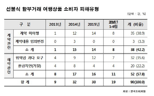 선불식 할부