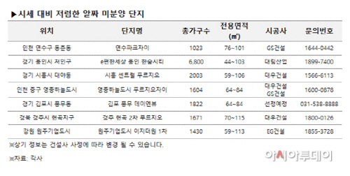 분양