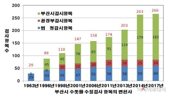 감시항목 변천사