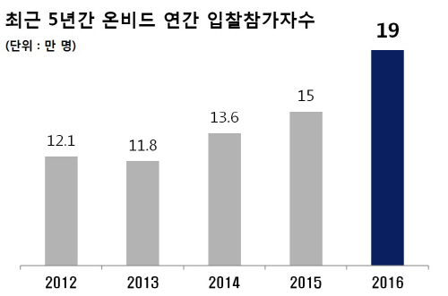 (붙임1-1) 연간 입찰참가자수