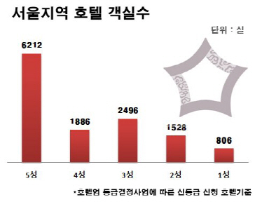 서울지역 객실