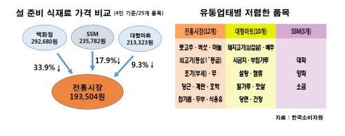 설 식재료