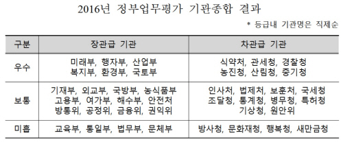 정부업무평가