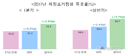 조기집행