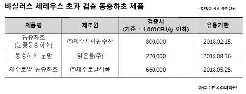 동충하초
