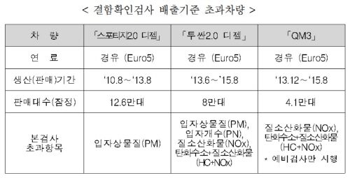 경유차리콜