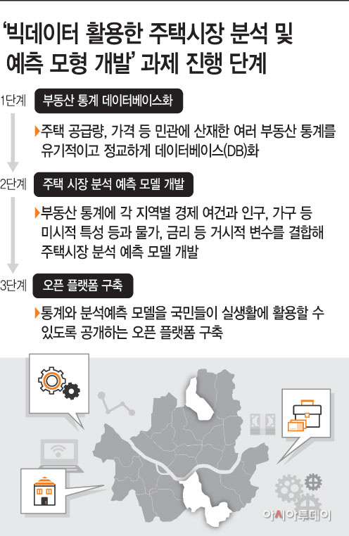 빅데이터활용한주택시장분석