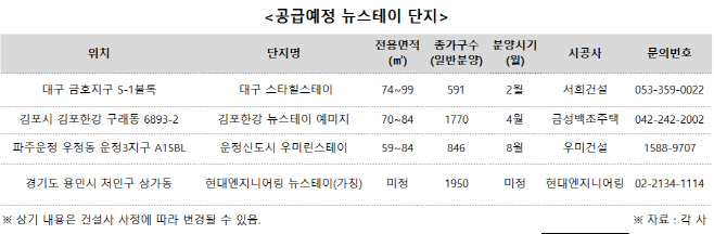 (표)공급예정 뉴스테이 단지