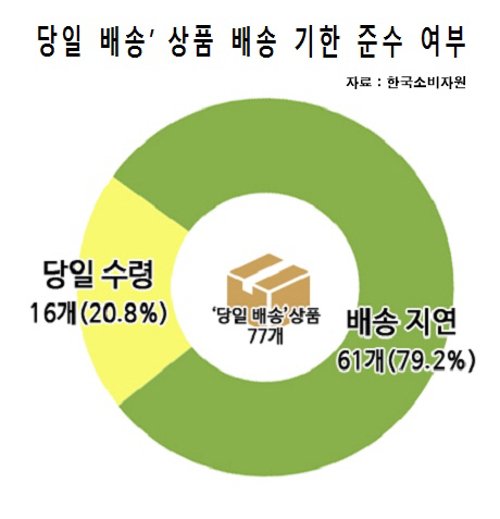 당일베송