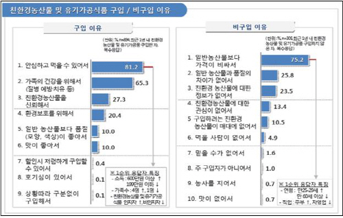 친환경농식품