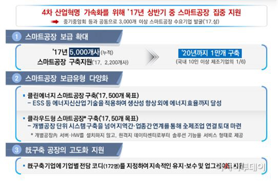 스마트공장 5000개