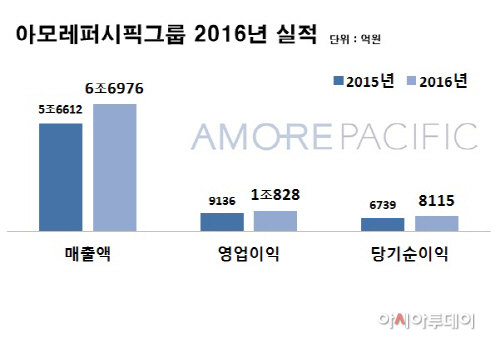 아모레퍼시픽 2016년 실적