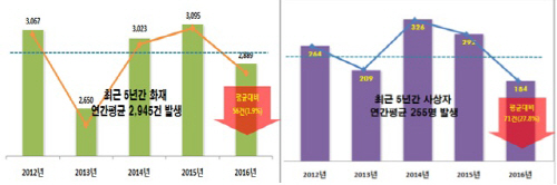 경기도 북부소방재난본부가 3일 밝힌 경기북부 2016년 화재현황