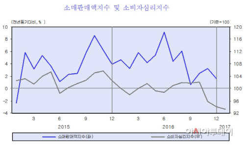 소비