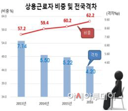 통계청 경제활동인구조사