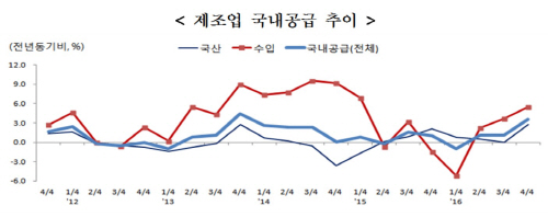 제조업공급추이