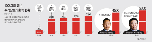 [마켓파워]10대그룹 오너家 주식담보 2조…1년새 50 ↑ 아시아투데이