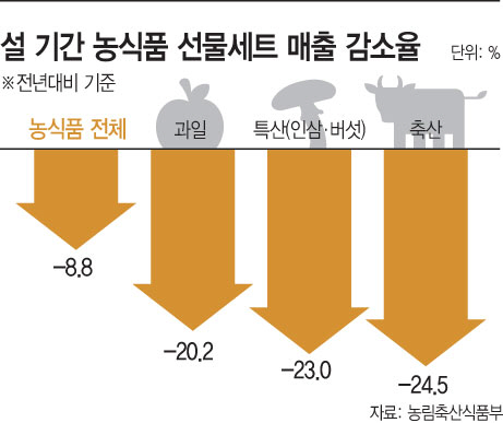 설기간농식품선물세트판매량감소율