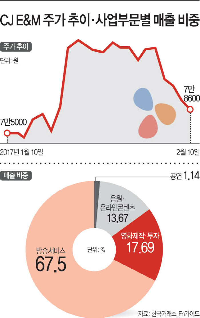 CJ-E&M-주가-추이·사업부문별-매출-비중