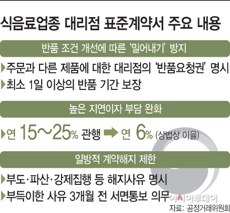 식음료업종대리점표준계약서주요내용
