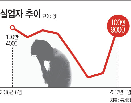 실업자추이