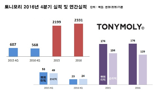 2016년 실적 토니모리