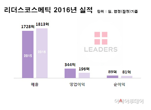 리더스 2016년 실적