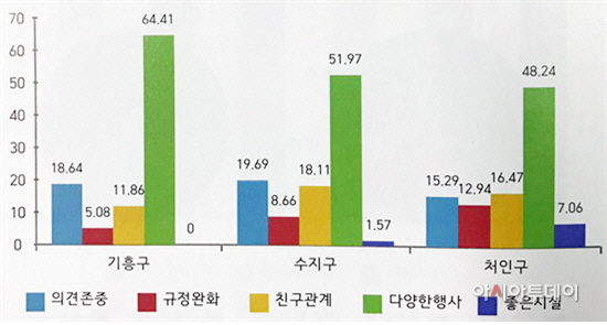 용인 학생들의 행복의식 실태조사