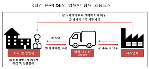 학교급식