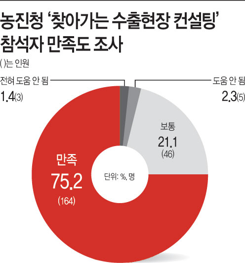농진청찾아가는수출현장컨설팅