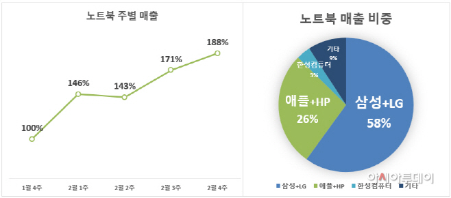 [에누리닷컴] 노트북 판매 데이터