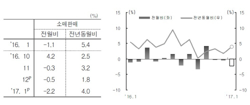소매판매