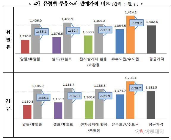 주유소