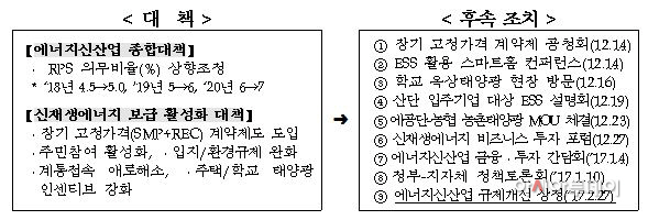 에너지신산업 핵심과제 개선안