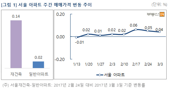 부동산