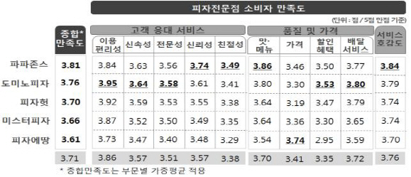 피자만족도