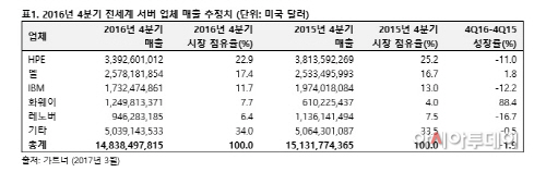 가트너