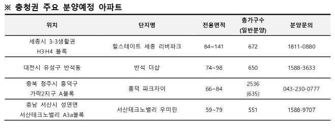 충청도 부동산