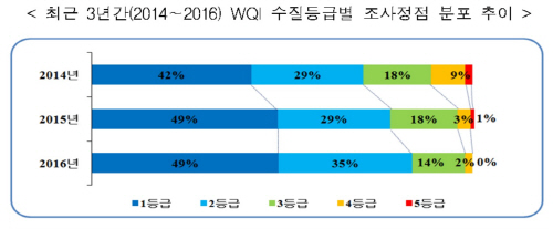 WQI