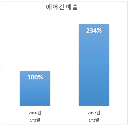 [에누리닷컴] 2017년 1~2월 에어컨 매출