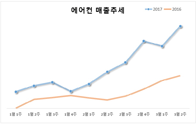 [에누리닷컴] 2017년 에어컨 매출 추세