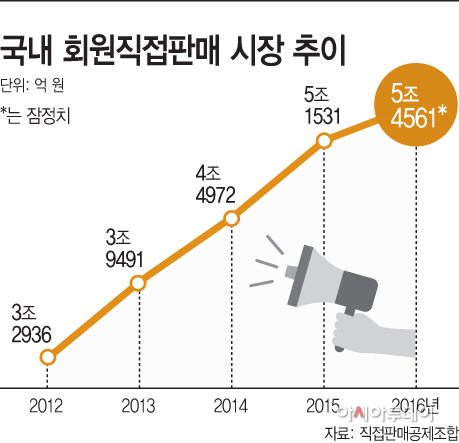 국내 회원직접판매 시장 추이