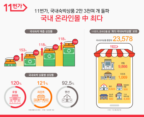 [인포그래픽1] 11번가, 국내숙박상품 2만 3천여 개 돌파